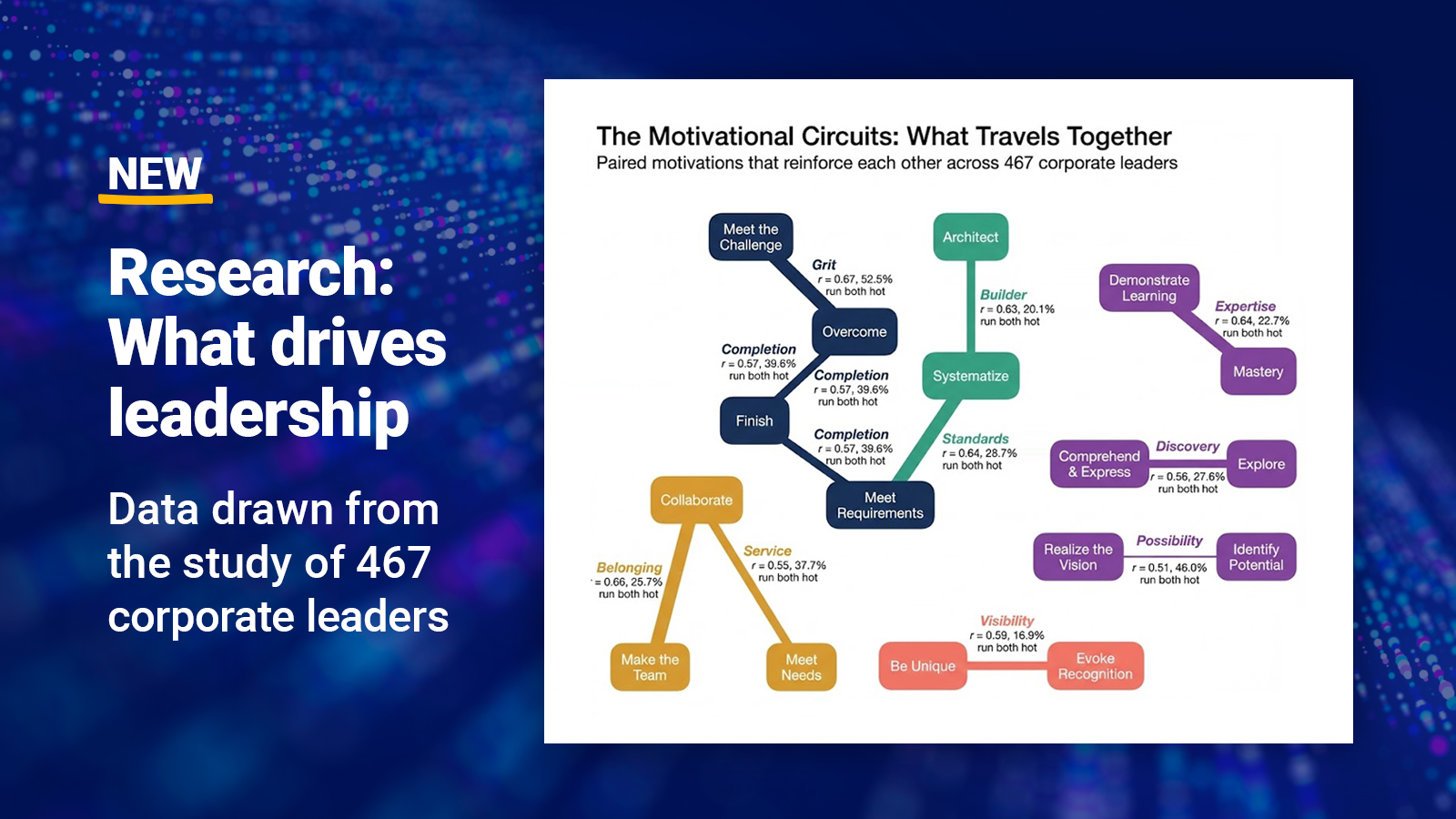 New research study on what drives leadership, with data drawn from 467 corporate leaders
